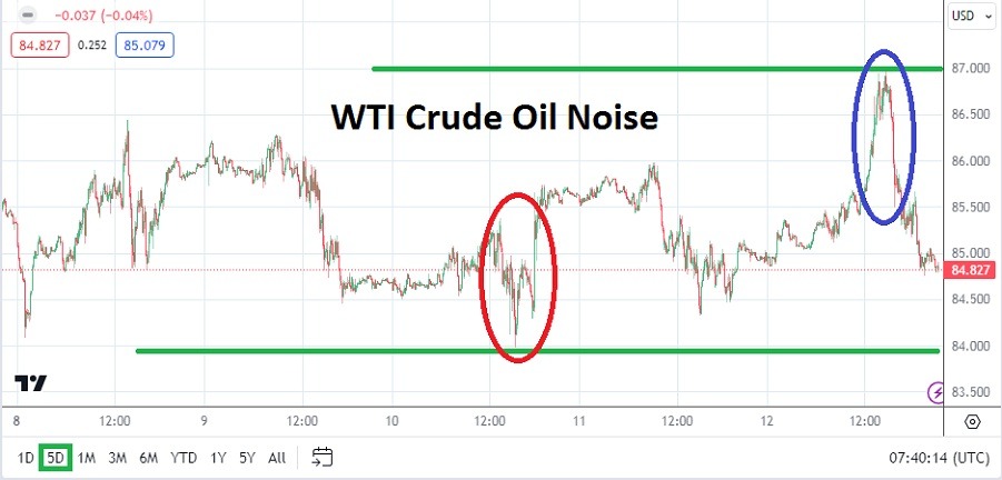Crude Oil Weekly Forecast -14/04: Noise Up, Risk On (Chart)